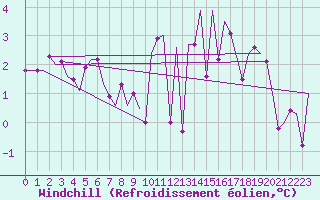 Courbe du refroidissement olien pour Hannover