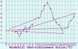 Courbe du refroidissement olien pour Visby Flygplats