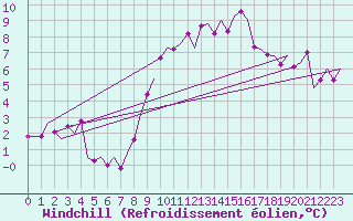 Courbe du refroidissement olien pour Noervenich