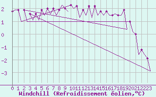 Courbe du refroidissement olien pour Platform Awg-1 Sea
