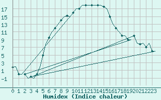 Courbe de l'humidex pour Malatya / Erhac