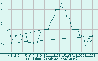 Courbe de l'humidex pour Torino / Caselle