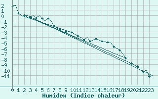 Courbe de l'humidex pour Evenes