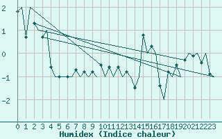 Courbe de l'humidex pour Sveg A