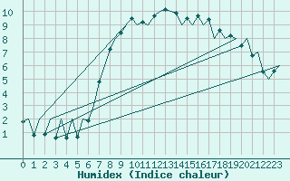 Courbe de l'humidex pour Wick