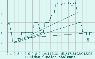 Courbe de l'humidex pour Bergamo / Orio Al Serio