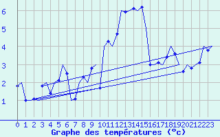 Courbe de tempratures pour Cork Airport