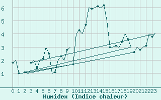 Courbe de l'humidex pour Cork Airport