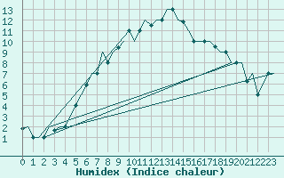 Courbe de l'humidex pour Malatya / Erhac