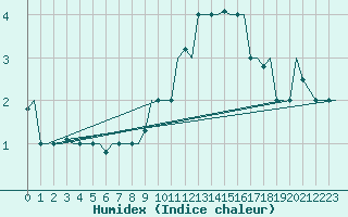 Courbe de l'humidex pour Torino / Caselle