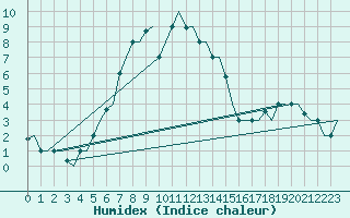 Courbe de l'humidex pour Istanbul / Sabiha Gokcen