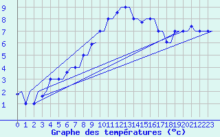 Courbe de tempratures pour Alghero