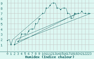 Courbe de l'humidex pour Alghero