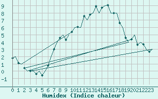 Courbe de l'humidex pour Maastricht / Zuid Limburg (PB)