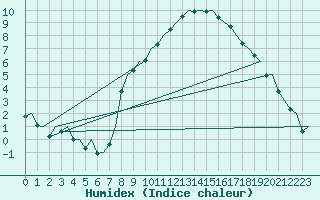 Courbe de l'humidex pour Genve (Sw)