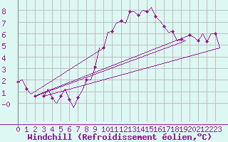 Courbe du refroidissement olien pour Beauvechain (Be)