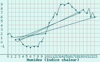 Courbe de l'humidex pour Bilbao (Esp)