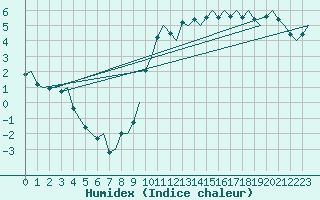 Courbe de l'humidex pour Tirstrup