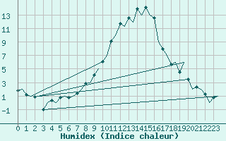 Courbe de l'humidex pour Gerona (Esp)