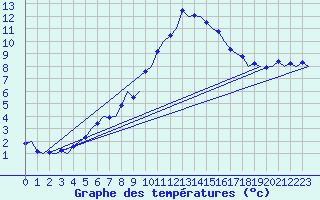 Courbe de tempratures pour Noervenich