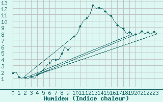 Courbe de l'humidex pour Noervenich