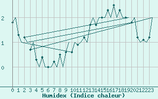 Courbe de l'humidex pour Schaffen (Be)