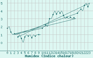 Courbe de l'humidex pour Platform Awg-1 Sea