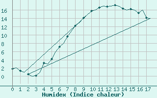 Courbe de l'humidex pour Hemavan