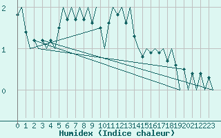 Courbe de l'humidex pour Kruunupyy