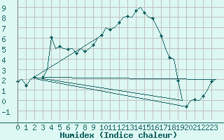 Courbe de l'humidex pour Salzburg-Flughafen