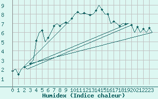 Courbe de l'humidex pour Ostrava / Mosnov