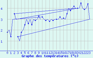 Courbe de tempratures pour Amsterdam Airport Schiphol