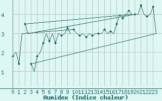 Courbe de l'humidex pour Amsterdam Airport Schiphol