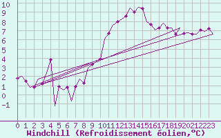 Courbe du refroidissement olien pour Duesseldorf