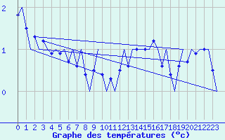 Courbe de tempratures pour Platform J6-a Sea