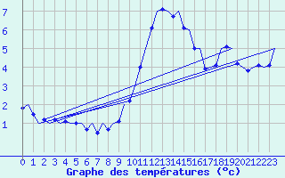 Courbe de tempratures pour Laupheim