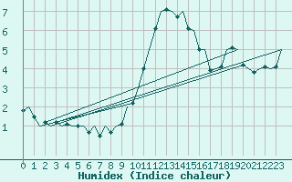 Courbe de l'humidex pour Laupheim