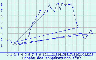 Courbe de tempratures pour Lulea / Kallax