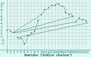 Courbe de l'humidex pour Linkoping / Malmen