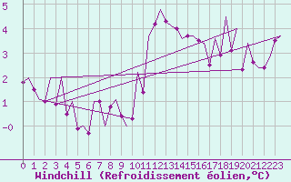 Courbe du refroidissement olien pour Fritzlar