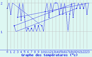 Courbe de tempratures pour Platform P11-b Sea