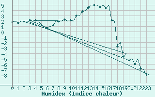 Courbe de l'humidex pour Sveg A