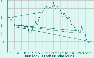 Courbe de l'humidex pour Sogndal / Haukasen