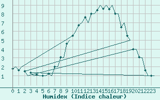 Courbe de l'humidex pour Rygge