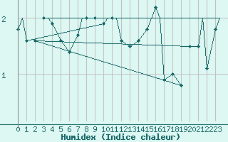 Courbe de l'humidex pour Monte Cimone