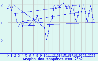 Courbe de tempratures pour Beograd / Surcin