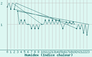 Courbe de l'humidex pour Schaffen (Be)