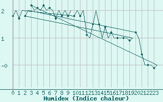 Courbe de l'humidex pour Umea Flygplats