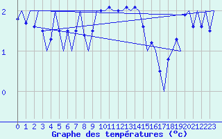 Courbe de tempratures pour Karlsborg