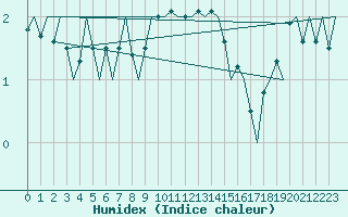 Courbe de l'humidex pour Karlsborg